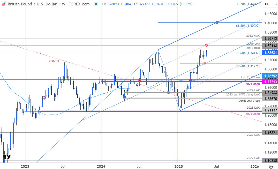 British Pound Price Chart-GBPUSD Weekly-GBP USD Trade Outlook-Sterling Technical Forecast-5-20-2025