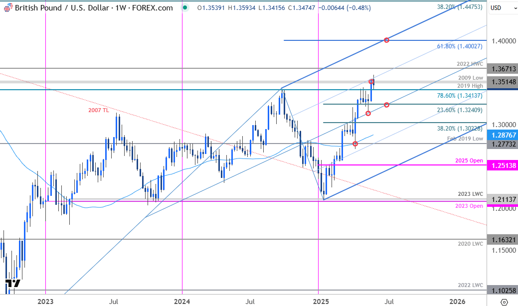 British Pound Price Chart-GBPUSD Weekly-GBP USD Trade Outlook-Sterling Technical Forecast-5-31-2025