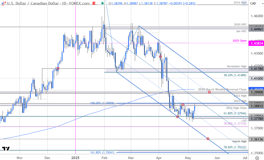 Canadian Dollar Price Chart-USD CAD Daily-USDCAD Trade Outlook-Loonie Technical Forecast-5-8-2025