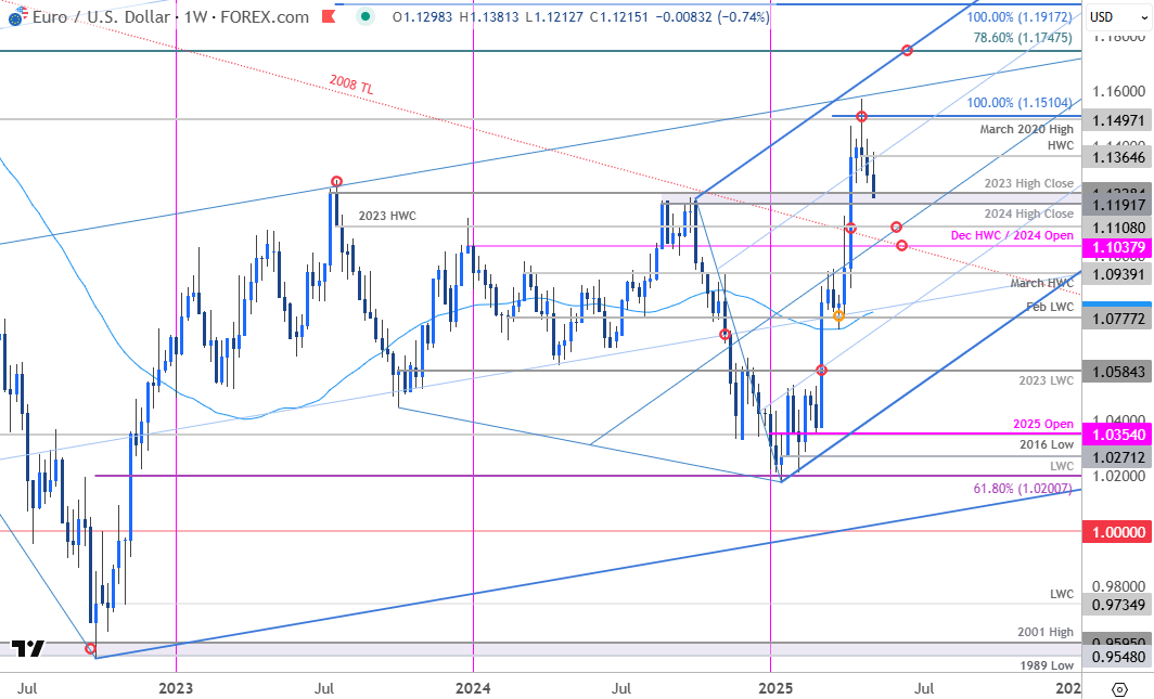 Euro Price Chart-EURUSD Weekly-EUR USD Trade Outlook-EUR v US Dollar Technical Forecast-5-8-2025