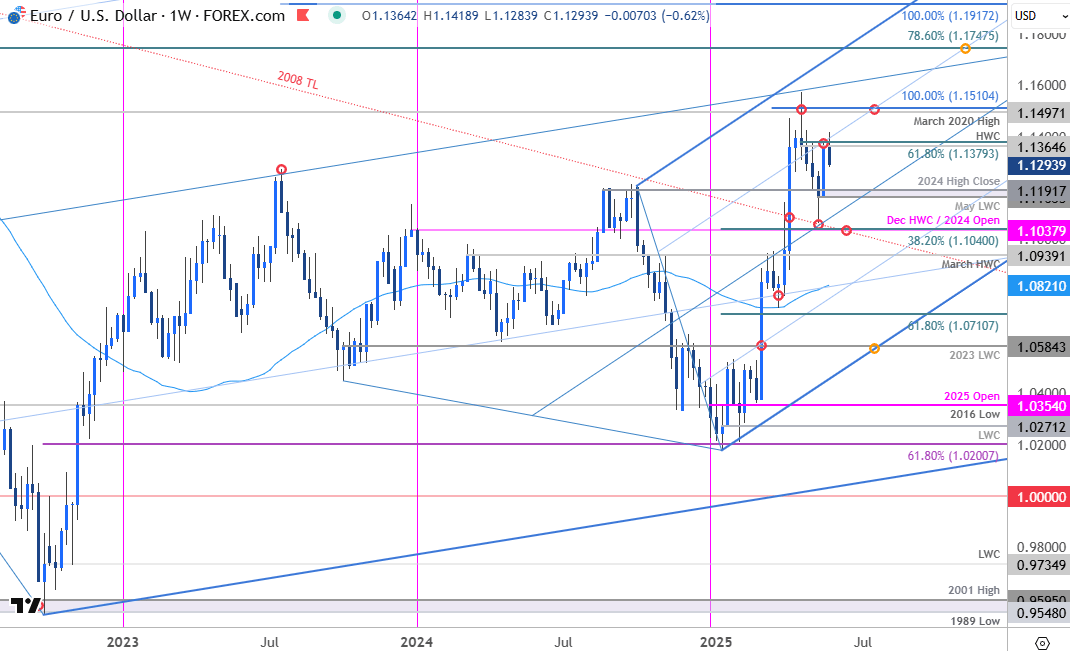 Euro Price Chart-EURUSD Weekly-EUR USD Trade Outlook-Euro US Dollar TEchnical Forecast-5-28-2025
