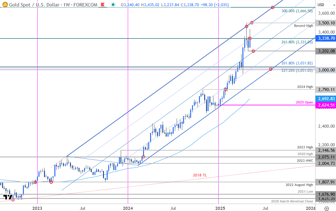 Gold Price Chart-XAUUSD Weekly-XAU USD Trade Outlook-GLD Technical Forecast-5-9-2025