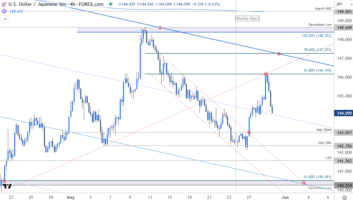 Japanese Yen Price ChartUSDJPY 240minUSD JPY Trade OutlookUS Dollar v Yen Technical Forecast5292025