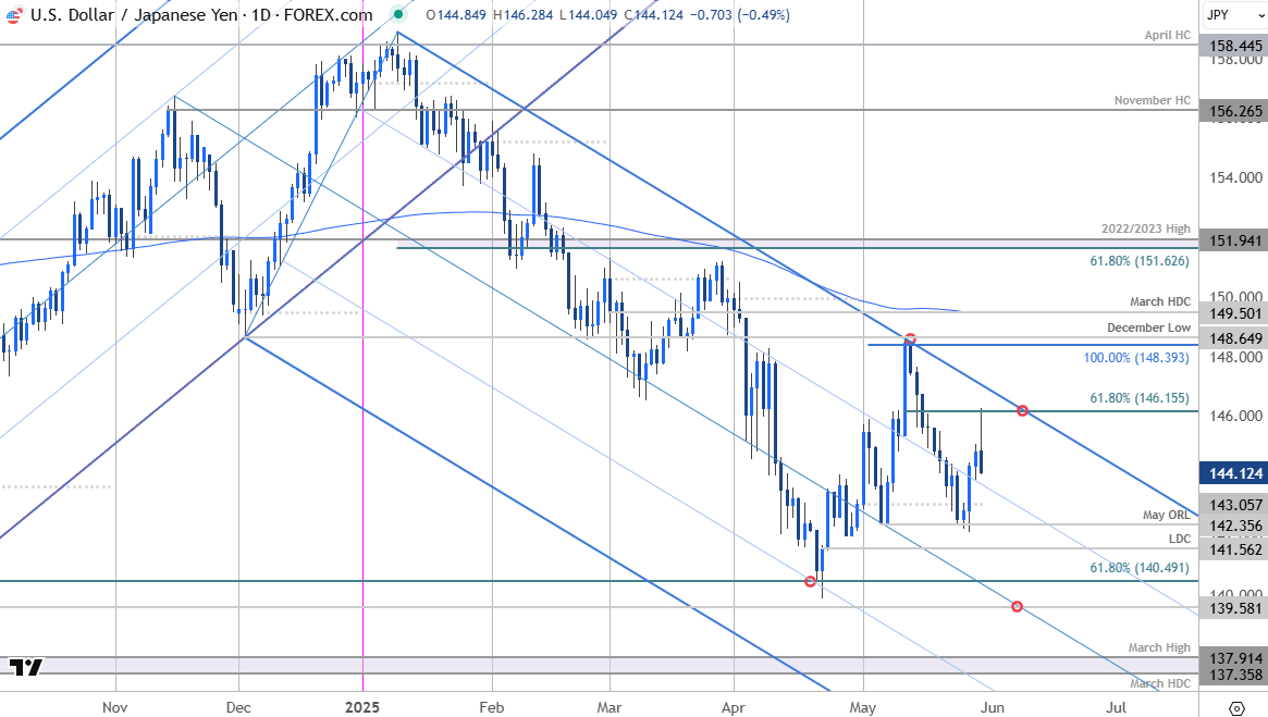 Japanese Yen Price ChartUSDJPY DailyUSD JPY Trade OutlookUS Dollar v Yen Technical Forecast5292025
