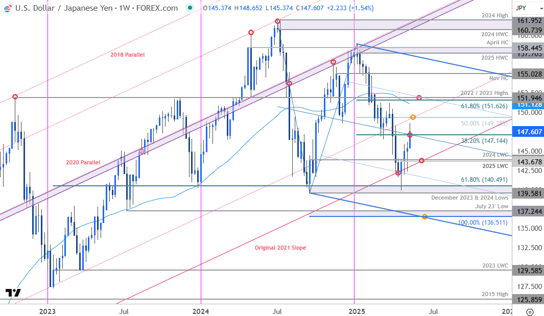 Japanese Yen Price ChartUSDJPY WeeklyUSD JPY Trade OutlookUS Dollar v Yen Technical Forecast5132025