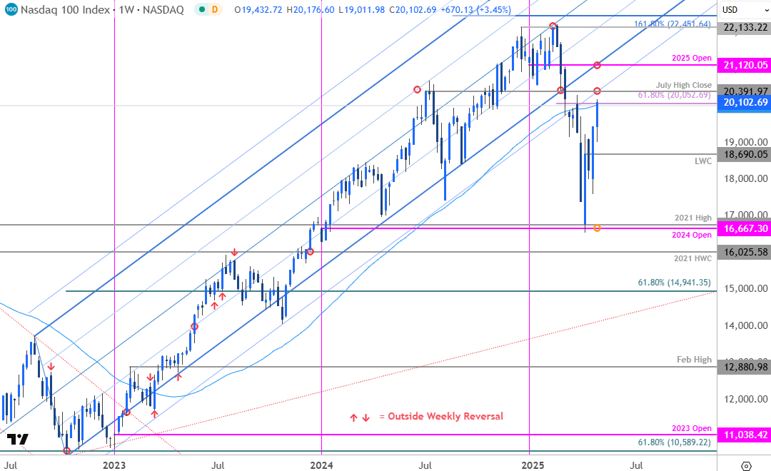 Nasdaq 100 Price Chart-NDX Trade Outlook-Stock Technical Forecast- 5-2-2025