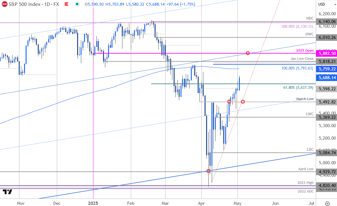 SP 500 Price Chart-SPX 500 Daily-SPX500 Trade Outlook-Stocks Technical Outlook 5-2-2025