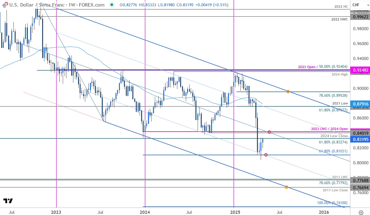 Swiss Franc Price Chart-USDCHF Weekly-USD CHF Trade Outlook-Swissie Technical Forecast-5-1-2025