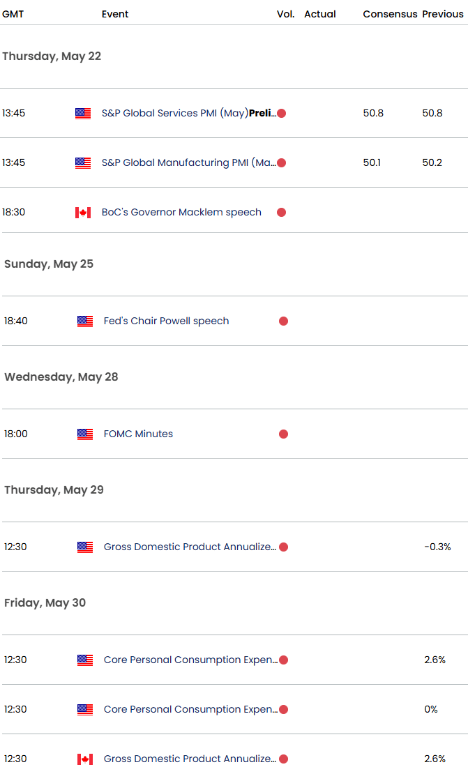 US Canada Economic Calendar USDCAD Key Data Prints USD CAD Trade OutlookLoonie Technical Forecast521