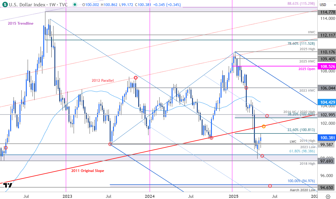 US Dollar Price Chart-USD Weekly-DXY Trade Outlook-US Dollar Technical Forecast-5-9-2025