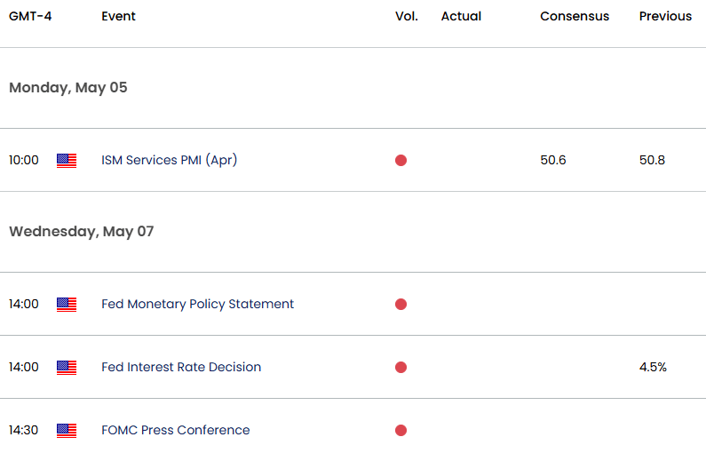 US Economic Calendar Key Event Risk Fed FOMC interest rate decision Stocks Technical Outlook522025