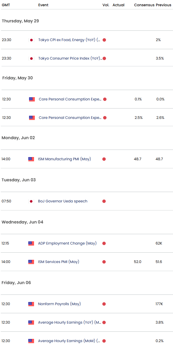 US Japan Economic Calendar-USDJPY Event Risk-PCE-NFP-USD JPY Trade Outlook-5-29-2025
