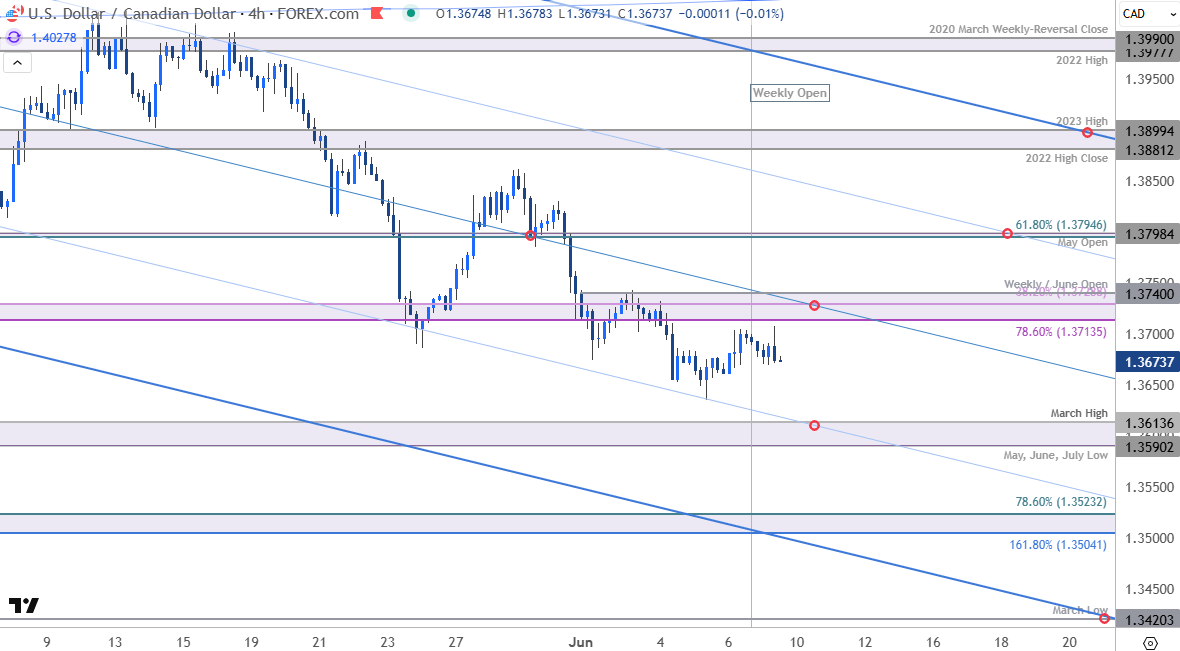 Canadian Dollar Price Chart-USDCAD 240min-USD CAD Trade Outlook-Loonie Technical Forecast-6-9-2025