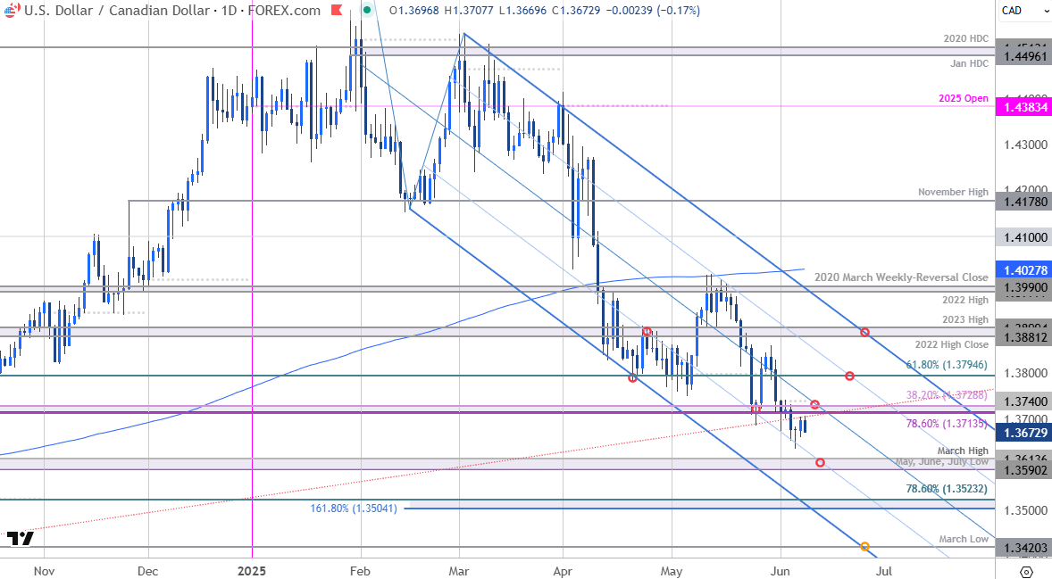 Canadian Dollar Price Chart-USDCAD Daily-USD CAD Trade Outlook-Loonie Technical Forecast-6-9-2025