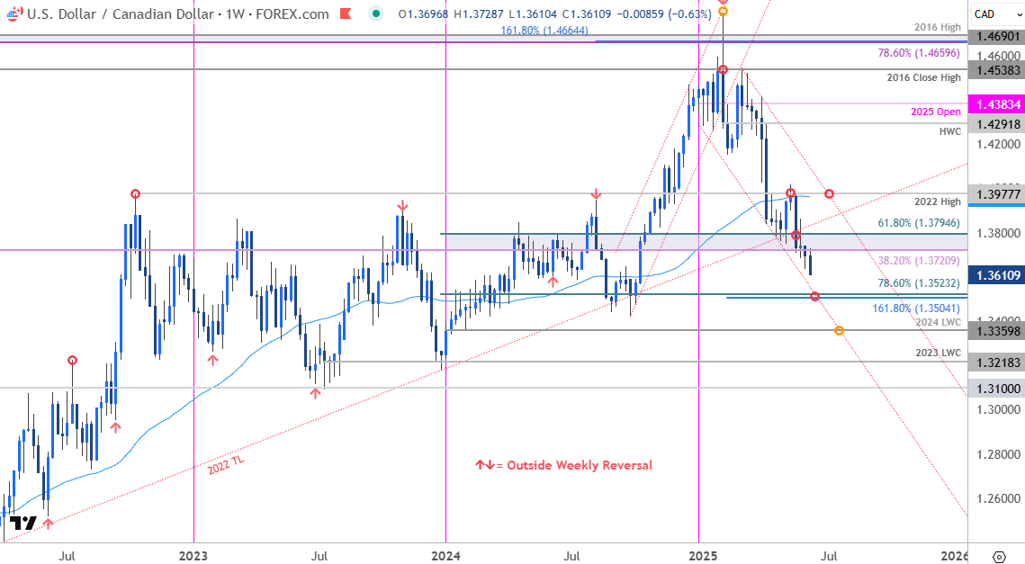 Canadian Dollar Price Chart-USDCAD Weekly-USD CAD Trade Outlook-Loonie Technical Forecast-6-12-2025