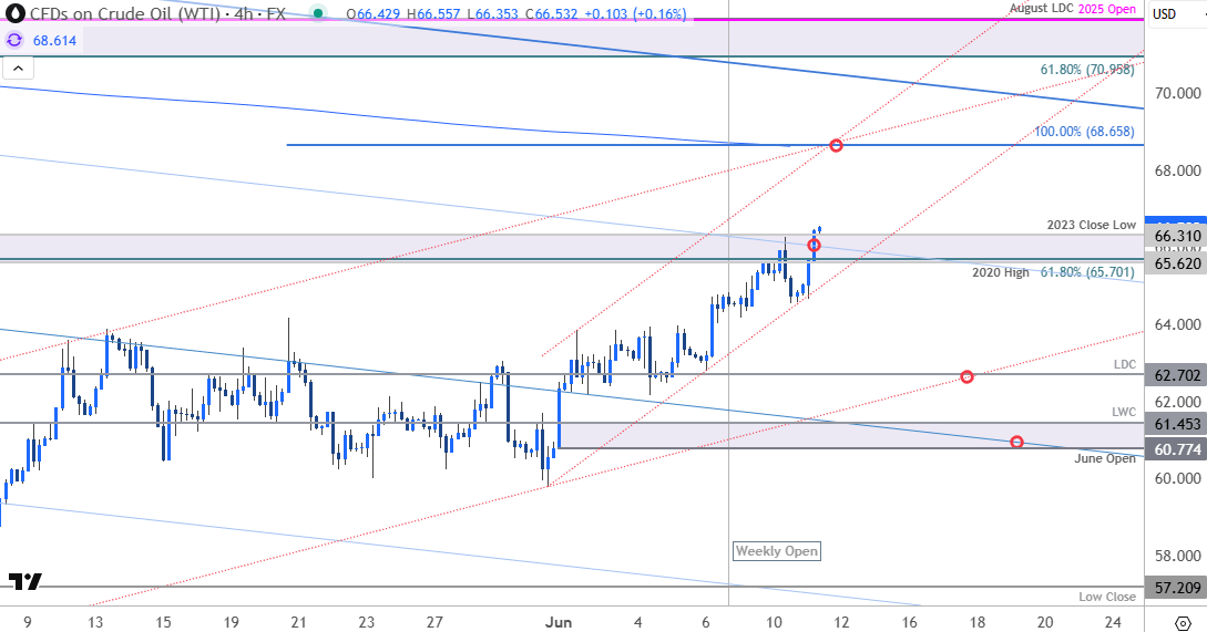 Crude Oil Price Chart-WTI 240min-USOil Trade Outlook-Oil Technical Forecast-6-11-2025