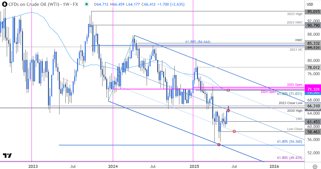 Crude Oil Price Chart-WTI Weekly-USOil Trade Outlook-Oil Technical Forecast-6-11-2025