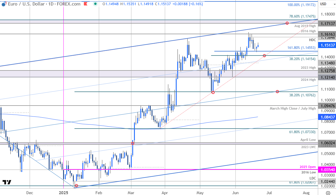 Euro Price Chart-EURUSD Daily-EUR USD Trade Outlook-Euro vs US Dolllar Technical Forecast-6-20-2025