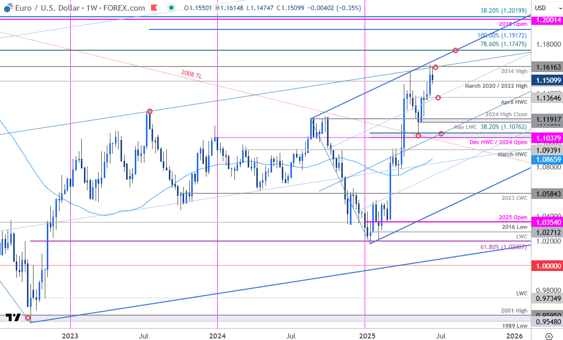 Euro Price ChartEURUSD Weekly ChartEUR USD Trade OutlookEuro v US Dollar Technical Forecast6182025