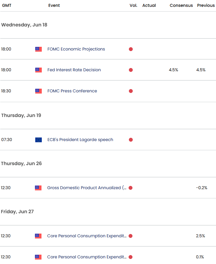 Eurozone US Economic Calendar-EURUSD Key Data-FOMC-FED Interest Rate-EUR USD Trade Outlook-6-18-2025