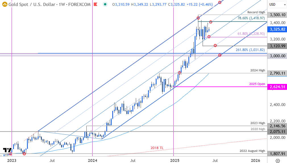 Gold Price Chart-XAUUSD Weekly-XAU USD Trade Outlook-GLD Technical Forecast-6-10-2025