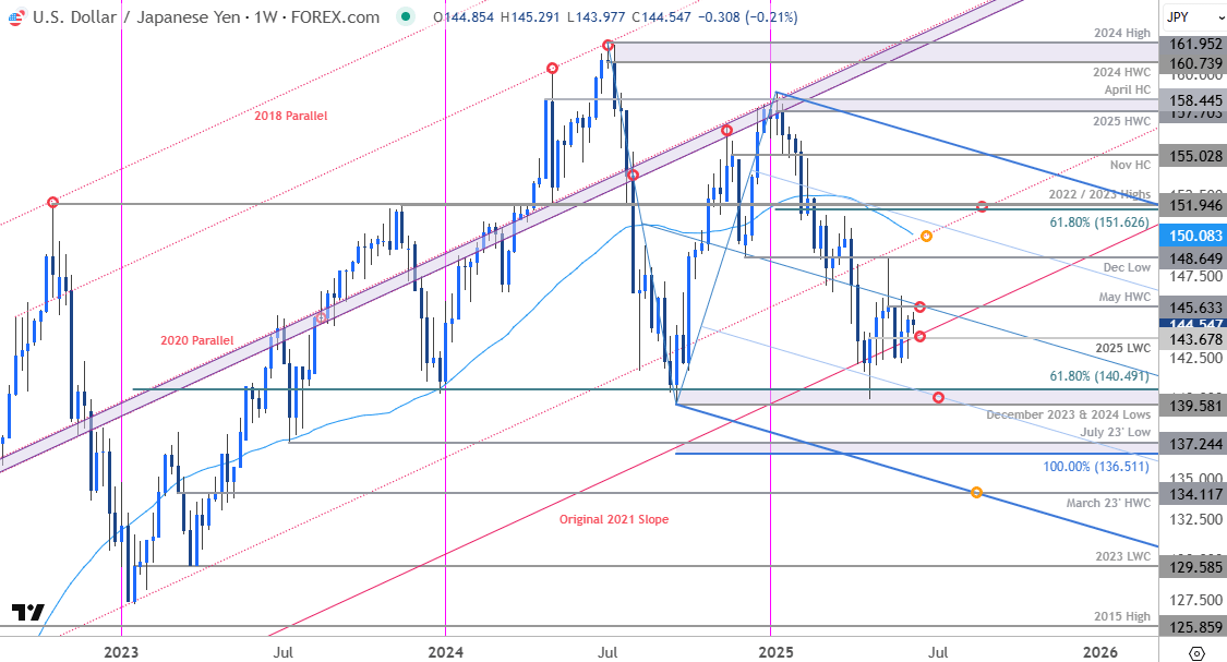 Japanese Yen Price ChartUSDJPY WeeklyUSD JPY Trade OutlookDollar v Yen Technical Forecast6102025