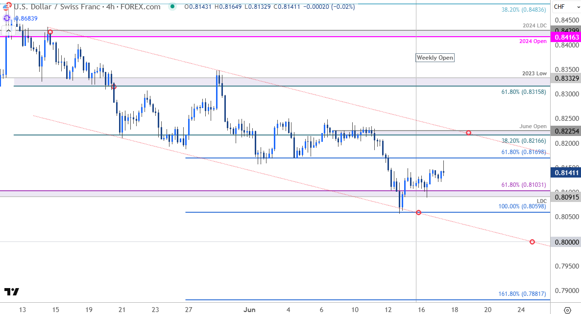 Swiss Franc Price Chart-USDCHF 240min-USD CHF Trade Outlook-Swissie Technical Forecast-6-17-2025