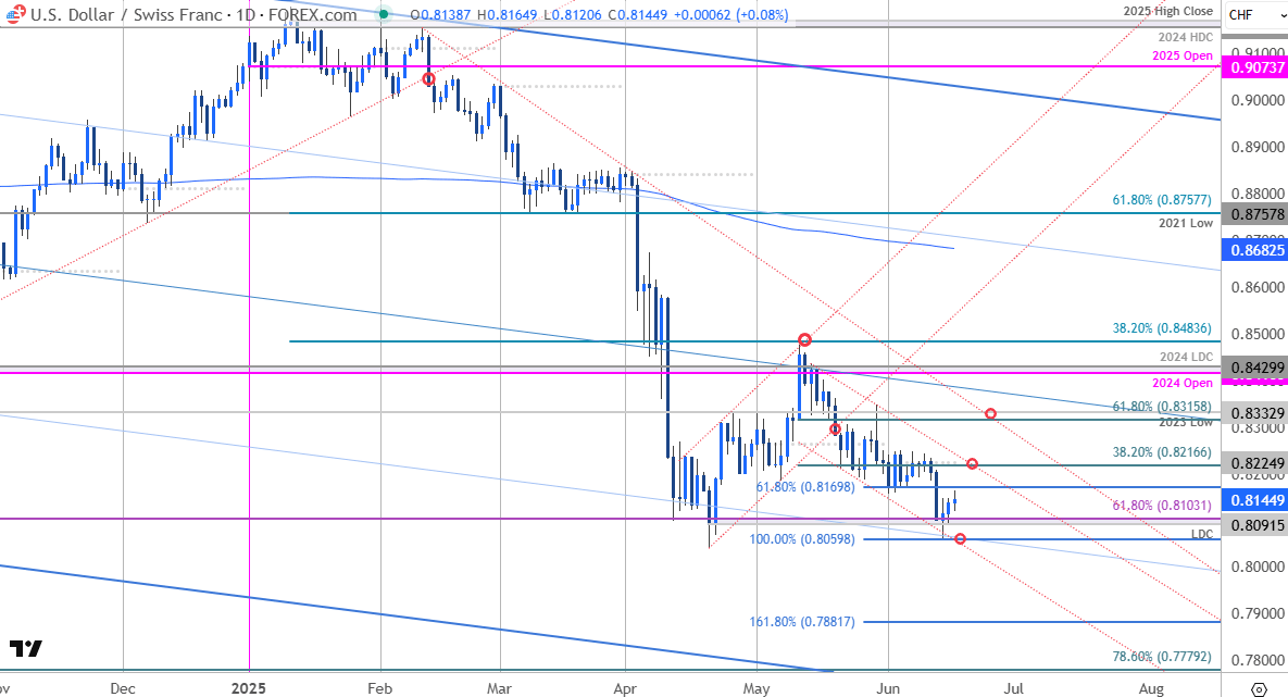 Swiss Franc Price Chart-USDCHF Daily-USD CHF Trade Outlook-Swissie Technical Forecast-6-17-2025