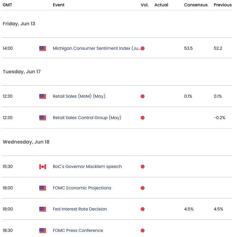 US Canada Economic CalendarUSDCAD Key Data USD CAD Event RiskFOMCFedInterest RateLoonie Technical Fo