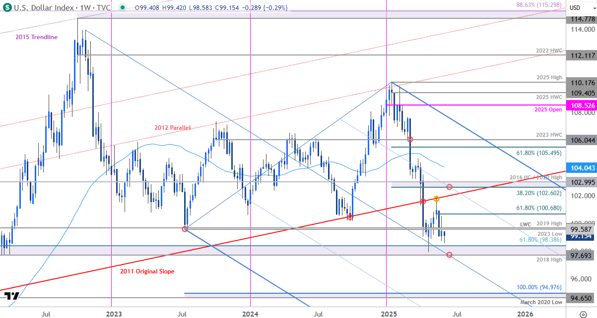 US Dollar Price Chart-DXY Weekly-USD Trade Outlook-US Dollar Technical Forecast-6-3-2025