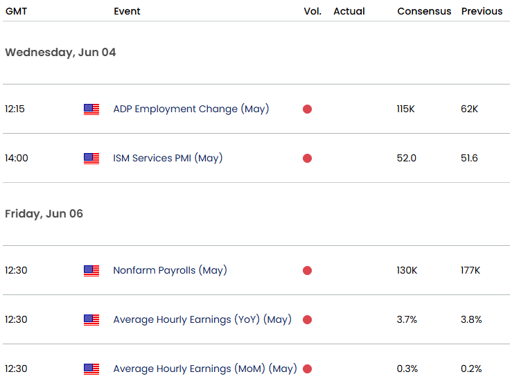 US Economic Calendar-USD Key Data Releases-Dollar Weekly Event Risk-NFP-Unemployment-6-3-2025