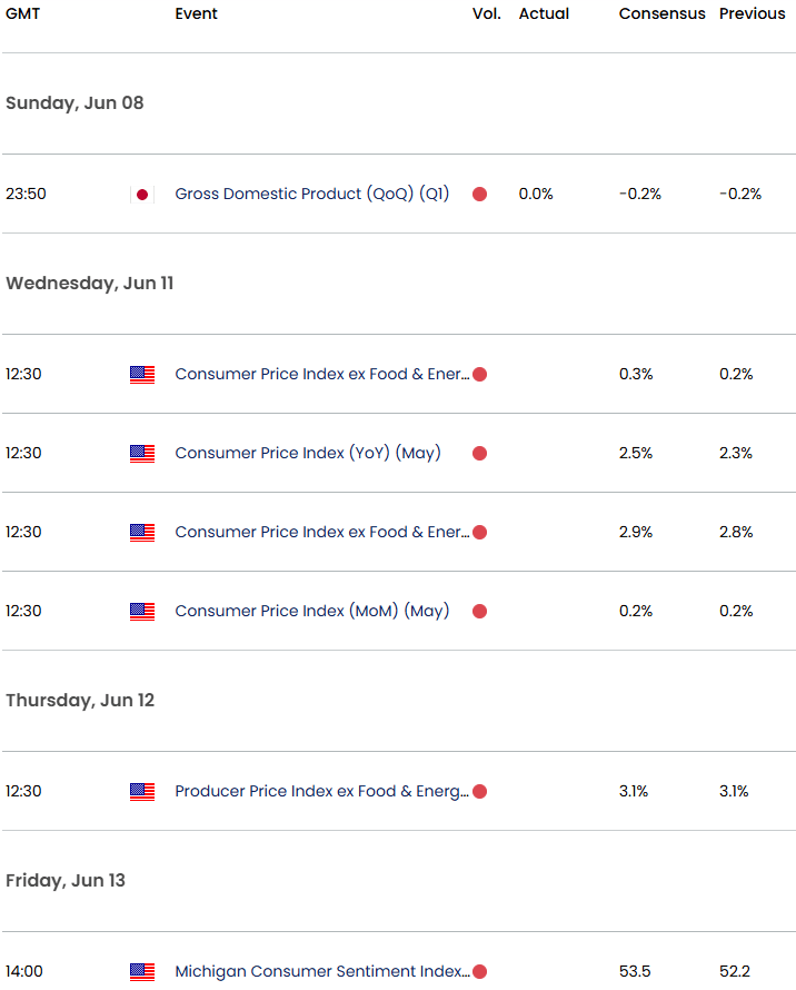 USDJPY Economic CalendarUSD JPY Key Data Releases US Japan Event Risk CPIInflationUSDJPY Technical O