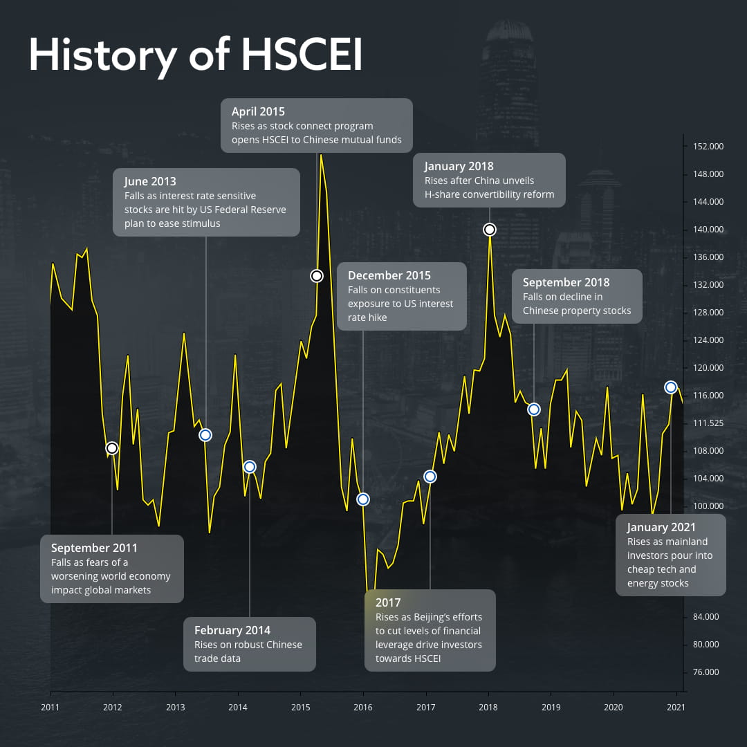 HSCEI price history