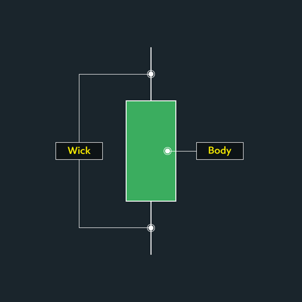 Wick and body labelled on a candlestick