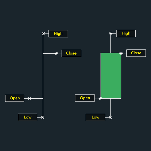 Bars vs candlestick charts