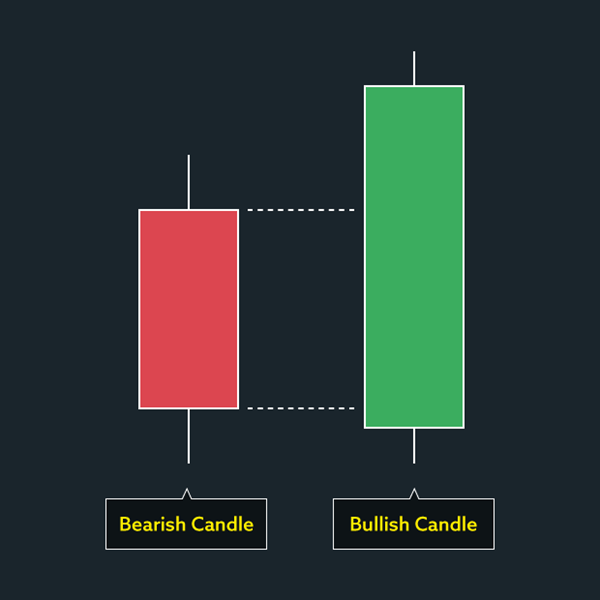Bullish engulfing example