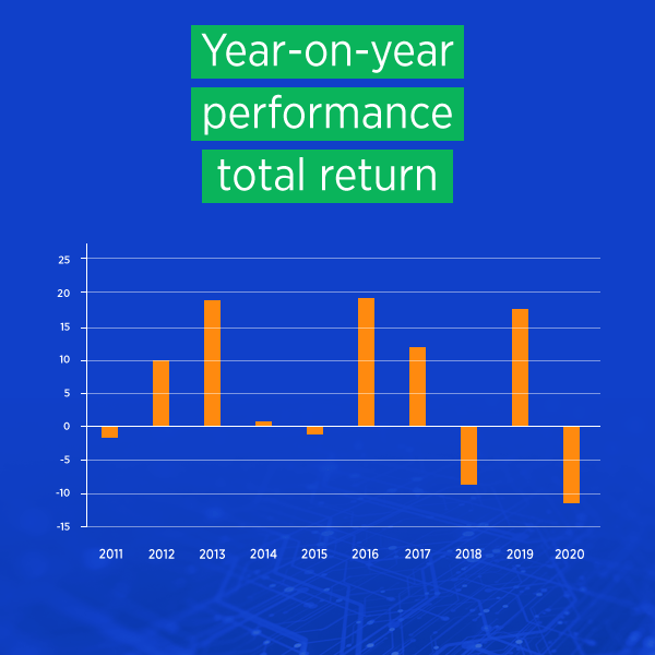 Average returns of the FTSE 100