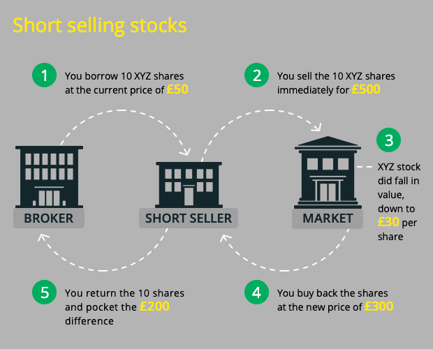Short selling stocks explained
