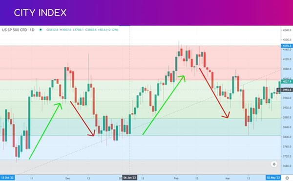 CI Fibonacci swing trading