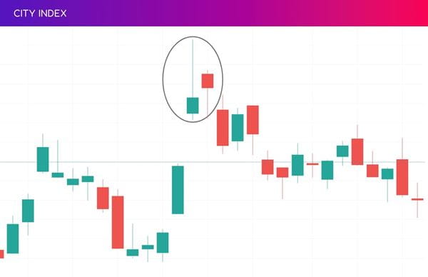 Price action rejection pattern