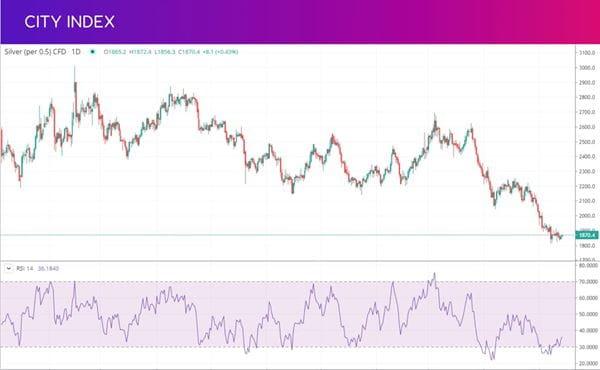 CI RSI Swing Trading Strategy