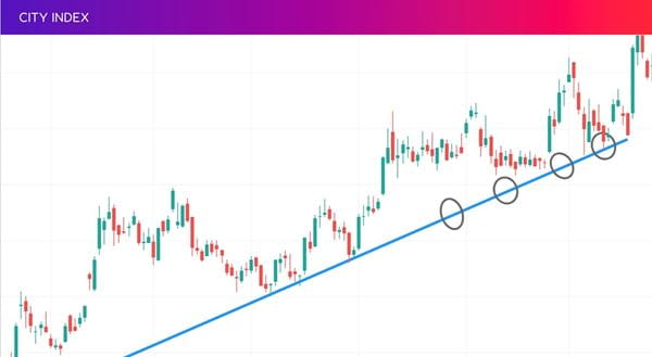 CI Trendline Retracement