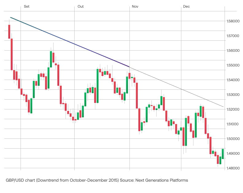 Downtrend - trend trading strategy
