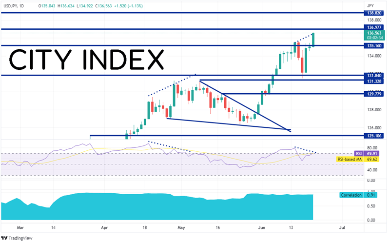 20220621 usdjpy daily ci