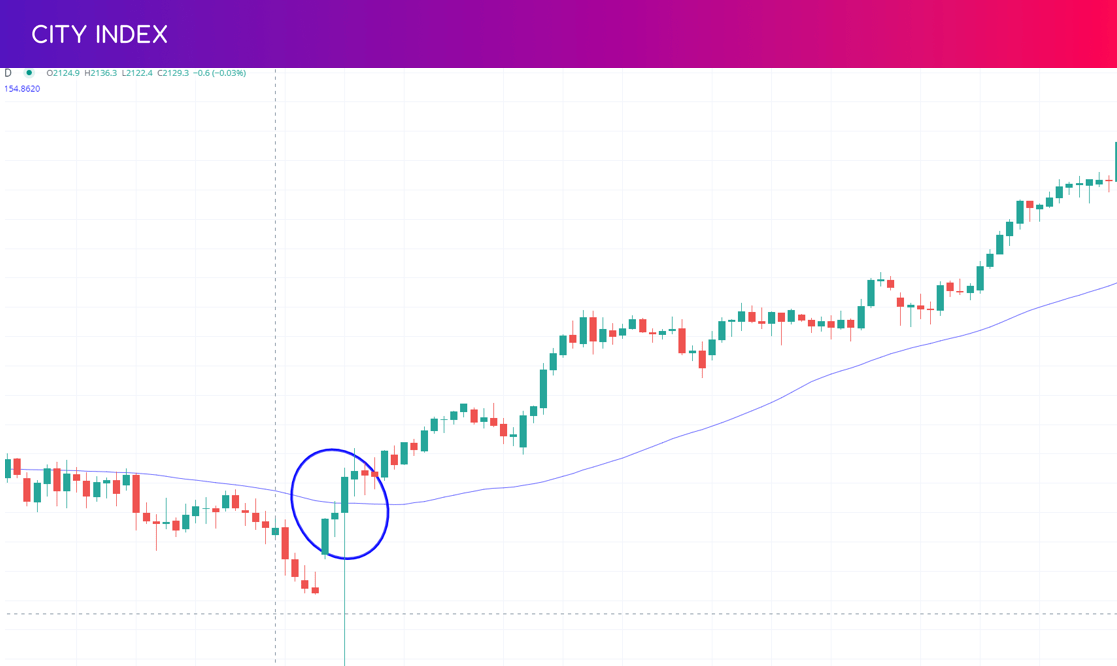 Moving average trend trade CI