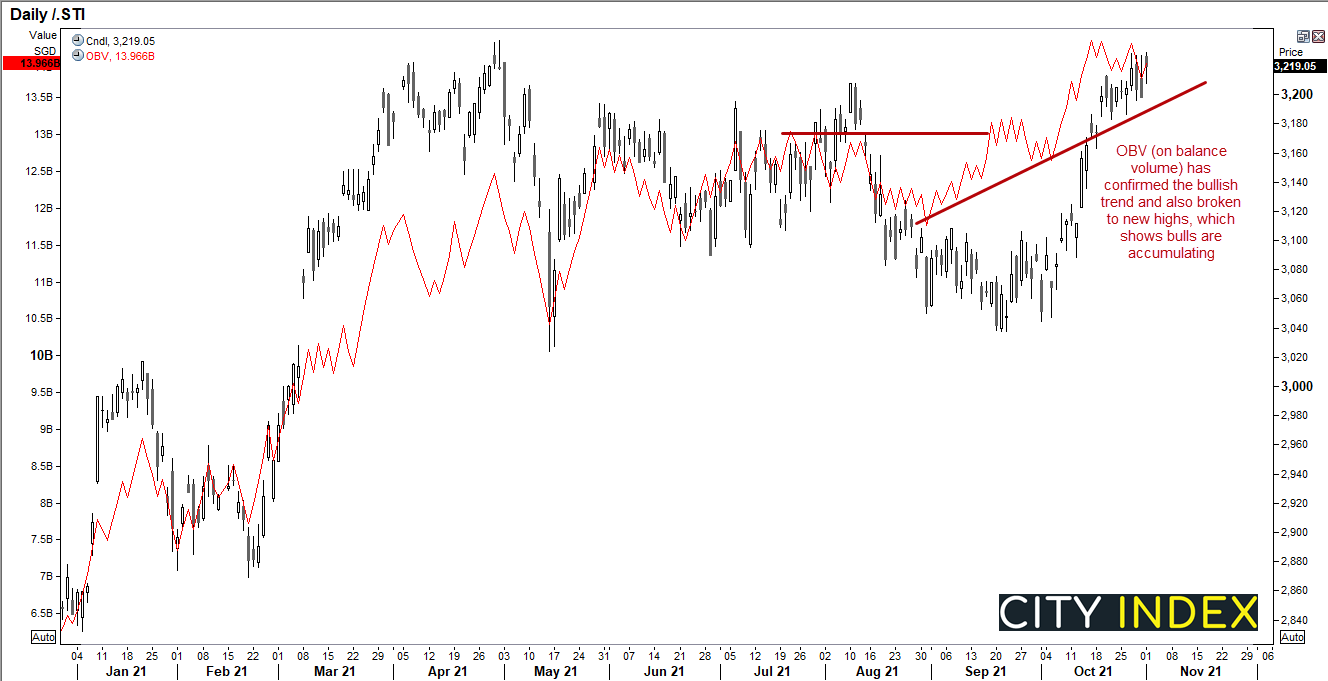 OBV (on balance volume) has confirmed the bullish trend and broken to new highs, which suggests a bullish breakout could materialise