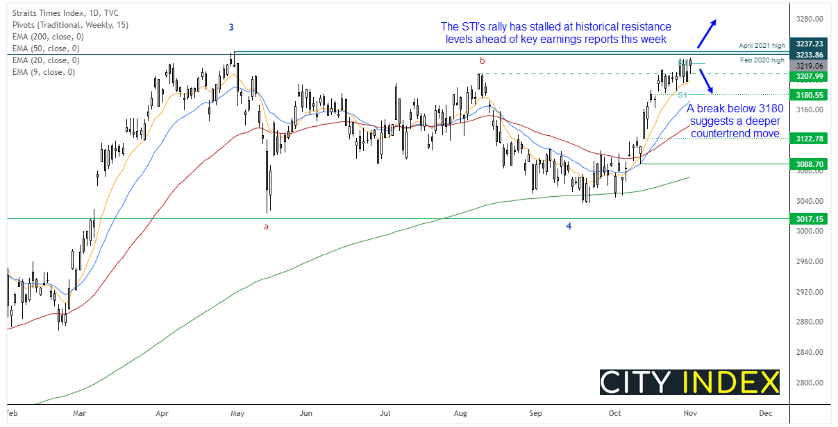 The STI has paused near historical resistance ahead of key earnings reports from banks