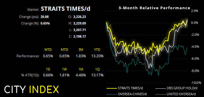 DBS has been a strong performer alongside the STI this past 3 months