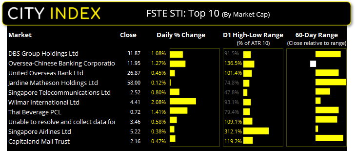 9 of the top 10 stocks by market cap have risen over the past 3-months