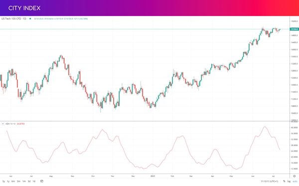ADX indicator on the Nasdaq 100